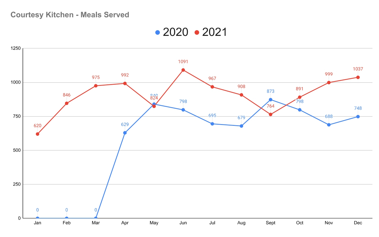 Kitchen Meals 2020 2021