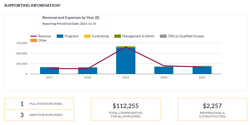 Canada Helps supporting financials