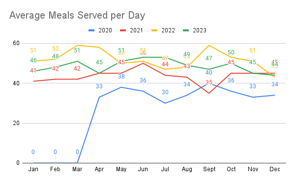 Average Meals Served per Day
